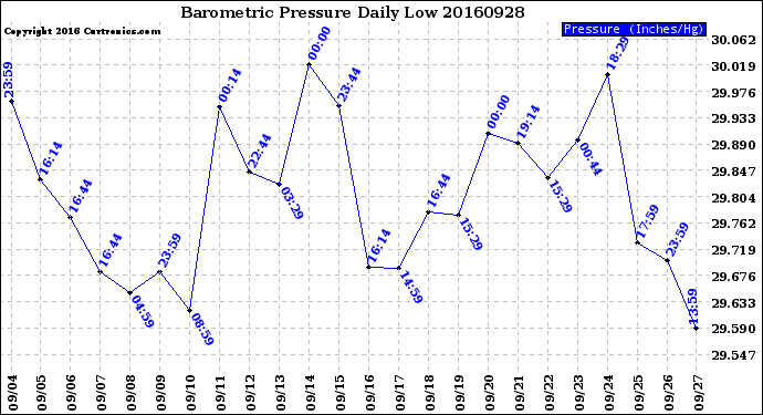 Milwaukee Weather Barometric Pressure<br>Daily Low