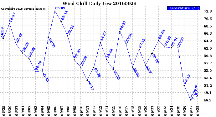 Milwaukee Weather Wind Chill<br>Daily Low