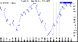 Milwaukee Weather Wind Chill<br>Monthly Low