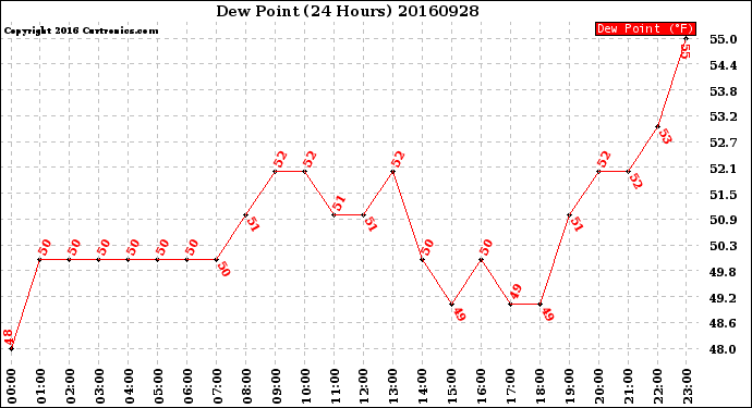 Milwaukee Weather Dew Point<br>(24 Hours)