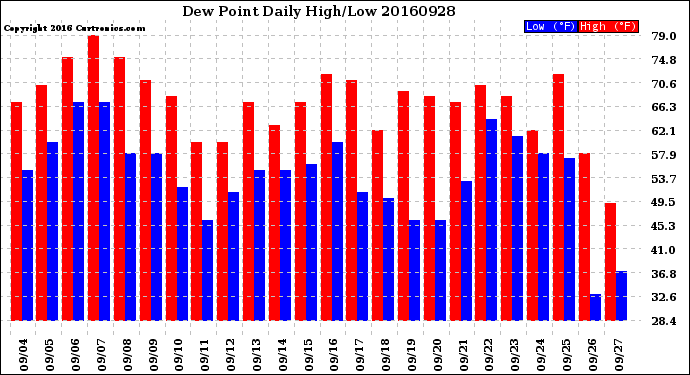 Milwaukee Weather Dew Point<br>Daily High/Low