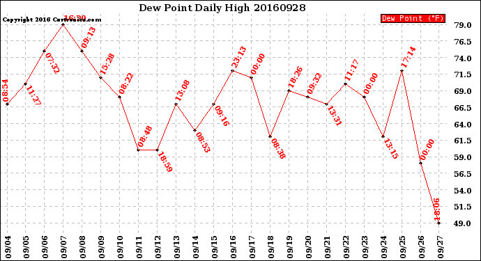 Milwaukee Weather Dew Point<br>Daily High