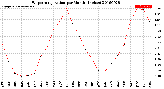 Milwaukee Weather Evapotranspiration<br>per Month (Inches)