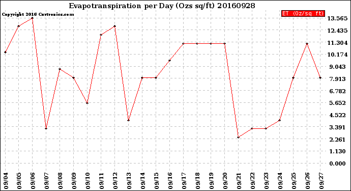 Milwaukee Weather Evapotranspiration<br>per Day (Ozs sq/ft)