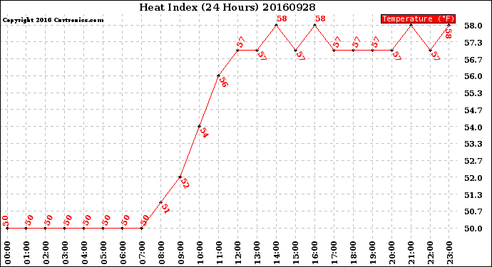 Milwaukee Weather Heat Index<br>(24 Hours)