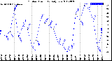 Milwaukee Weather Outdoor Humidity<br>Daily Low