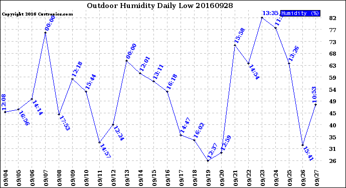 Milwaukee Weather Outdoor Humidity<br>Daily Low