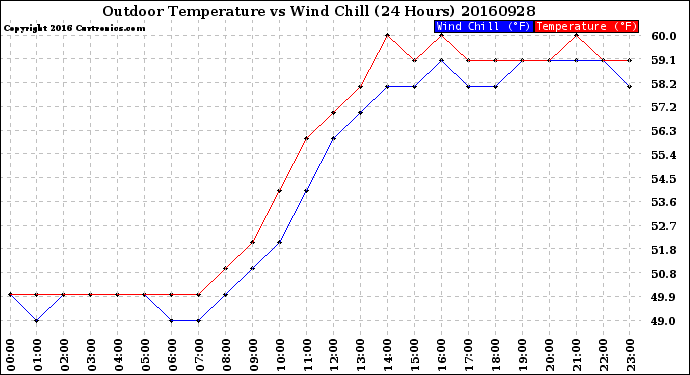 Milwaukee Weather Outdoor Temperature<br>vs Wind Chill<br>(24 Hours)