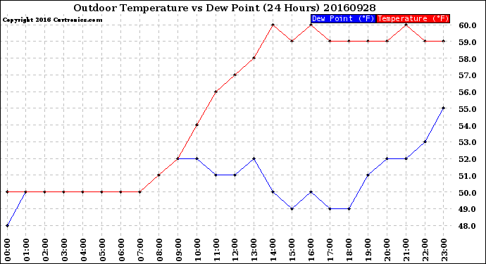 Milwaukee Weather Outdoor Temperature<br>vs Dew Point<br>(24 Hours)