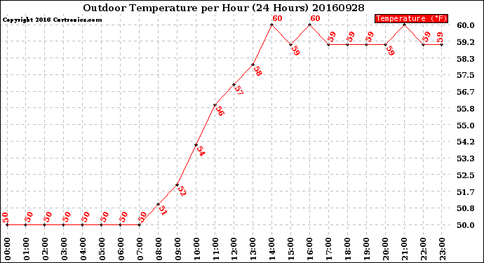 Milwaukee Weather Outdoor Temperature<br>per Hour<br>(24 Hours)