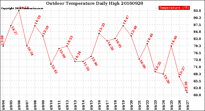 Milwaukee Weather Outdoor Temperature<br>Daily High