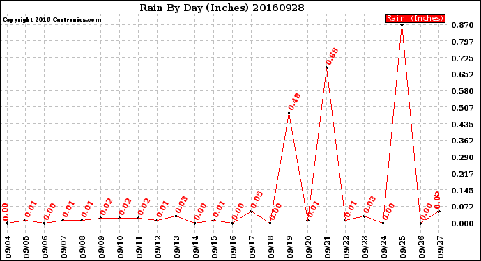 Milwaukee Weather Rain<br>By Day<br>(Inches)