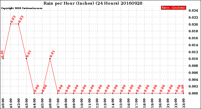 Milwaukee Weather Rain<br>per Hour<br>(Inches)<br>(24 Hours)