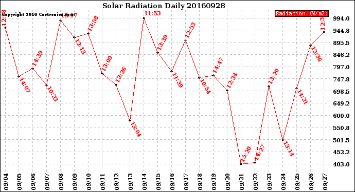 Milwaukee Weather Solar Radiation<br>Daily