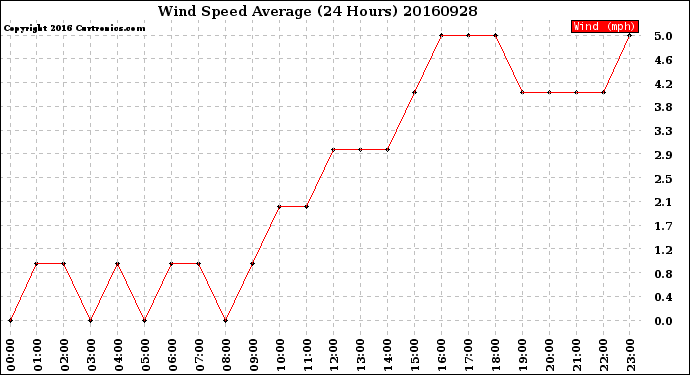 Milwaukee Weather Wind Speed<br>Average<br>(24 Hours)