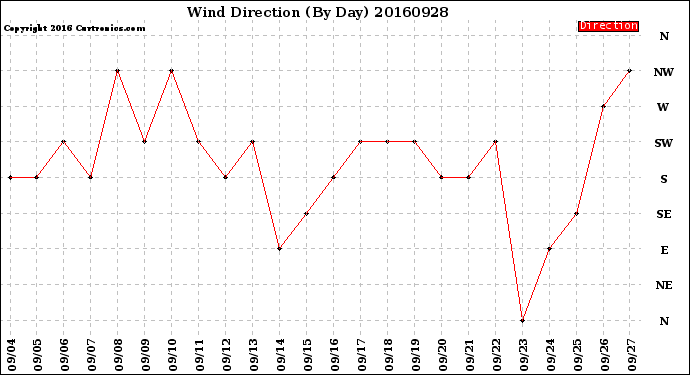 Milwaukee Weather Wind Direction<br>(By Day)