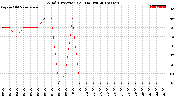 Milwaukee Weather Wind Direction<br>(24 Hours)