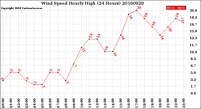 Milwaukee Weather Wind Speed<br>Hourly High<br>(24 Hours)