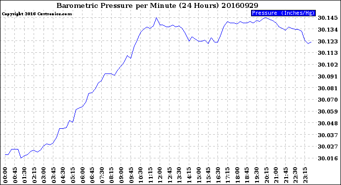 Milwaukee Weather Barometric Pressure<br>per Minute<br>(24 Hours)