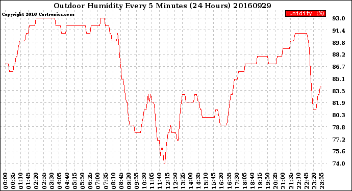 Milwaukee Weather Outdoor Humidity<br>Every 5 Minutes<br>(24 Hours)