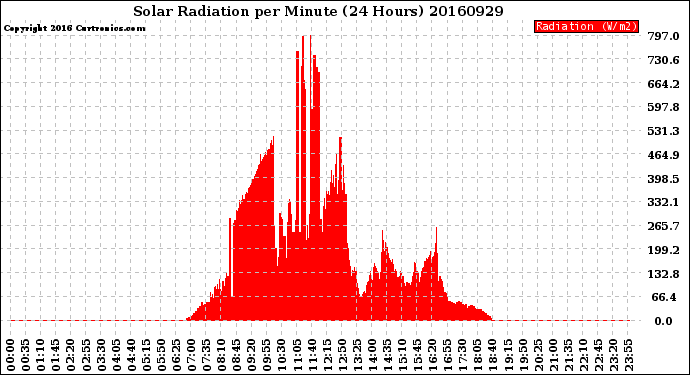 Milwaukee Weather Solar Radiation<br>per Minute<br>(24 Hours)