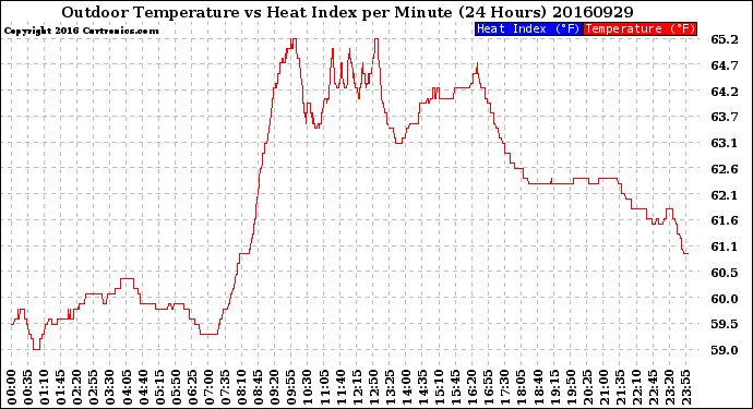 Milwaukee Weather Outdoor Temperature<br>vs Heat Index<br>per Minute<br>(24 Hours)