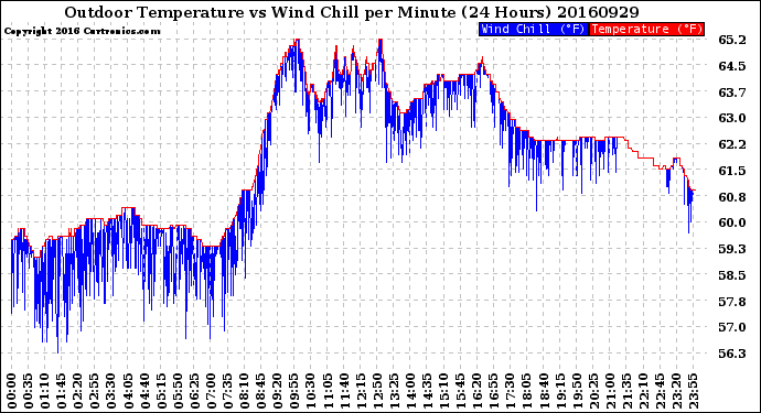 Milwaukee Weather Outdoor Temperature<br>vs Wind Chill<br>per Minute<br>(24 Hours)