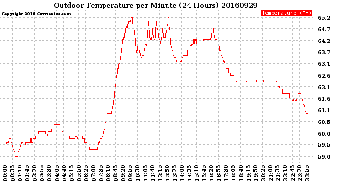 Milwaukee Weather Outdoor Temperature<br>per Minute<br>(24 Hours)