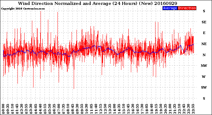 Milwaukee Weather Wind Direction<br>Normalized and Average<br>(24 Hours) (New)