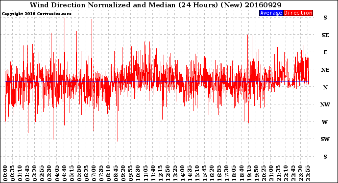 Milwaukee Weather Wind Direction<br>Normalized and Median<br>(24 Hours) (New)