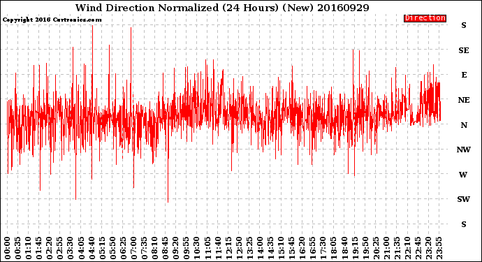 Milwaukee Weather Wind Direction<br>Normalized<br>(24 Hours) (New)