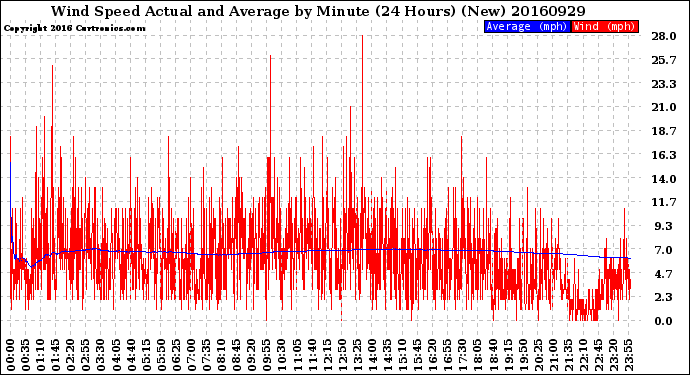 Milwaukee Weather Wind Speed<br>Actual and Average<br>by Minute<br>(24 Hours) (New)