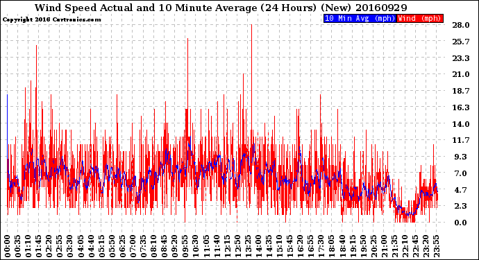 Milwaukee Weather Wind Speed<br>Actual and 10 Minute<br>Average<br>(24 Hours) (New)