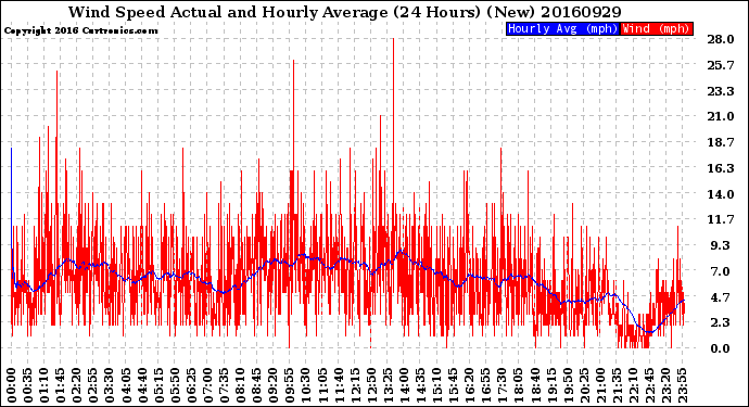 Milwaukee Weather Wind Speed<br>Actual and Hourly<br>Average<br>(24 Hours) (New)