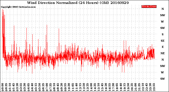 Milwaukee Weather Wind Direction<br>Normalized<br>(24 Hours) (Old)