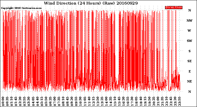 Milwaukee Weather Wind Direction<br>(24 Hours) (Raw)