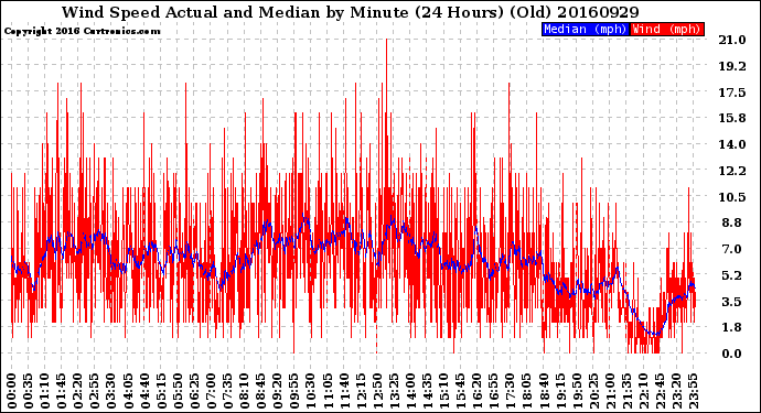 Milwaukee Weather Wind Speed<br>Actual and Median<br>by Minute<br>(24 Hours) (Old)