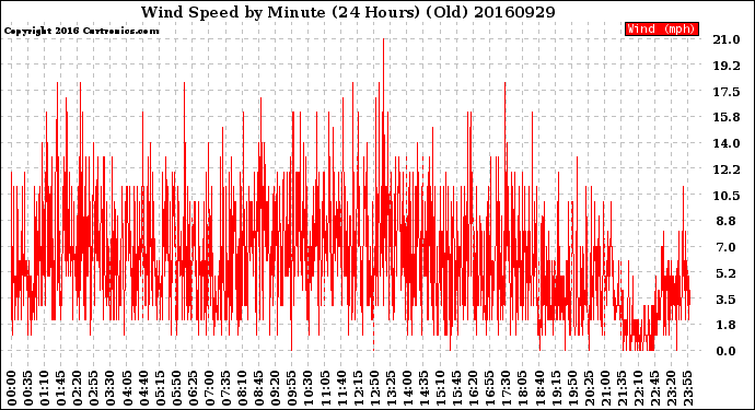 Milwaukee Weather Wind Speed<br>by Minute<br>(24 Hours) (Old)