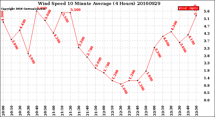 Milwaukee Weather Wind Speed<br>10 Minute Average<br>(4 Hours)