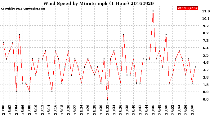 Milwaukee Weather Wind Speed<br>by Minute mph<br>(1 Hour)