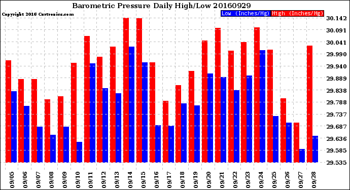 Milwaukee Weather Barometric Pressure<br>Daily High/Low