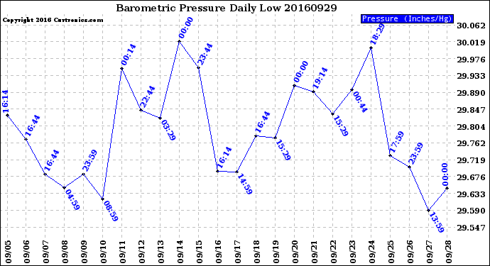 Milwaukee Weather Barometric Pressure<br>Daily Low