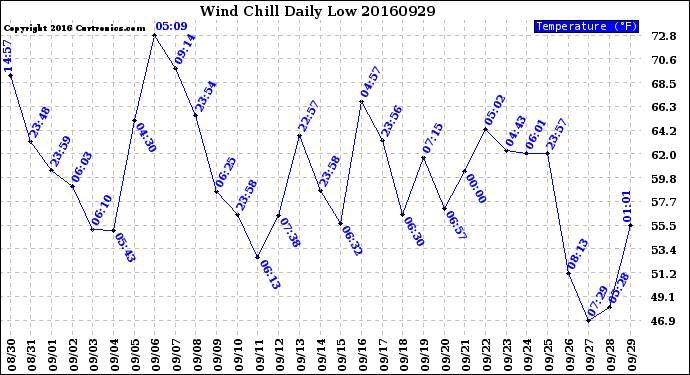 Milwaukee Weather Wind Chill<br>Daily Low