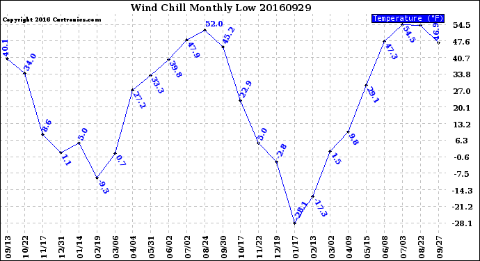 Milwaukee Weather Wind Chill<br>Monthly Low