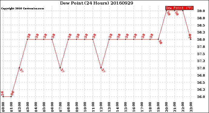 Milwaukee Weather Dew Point<br>(24 Hours)