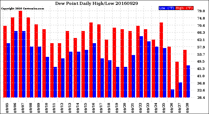 Milwaukee Weather Dew Point<br>Daily High/Low