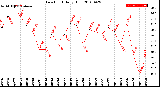 Milwaukee Weather Dew Point<br>Daily High