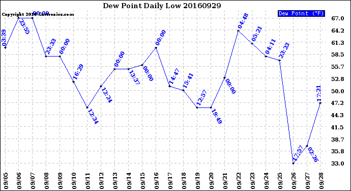 Milwaukee Weather Dew Point<br>Daily Low