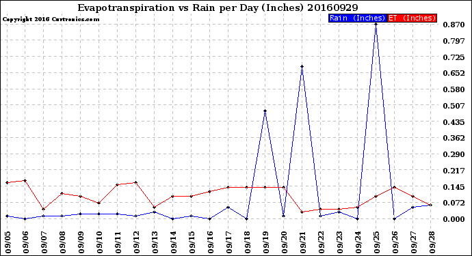 Milwaukee Weather Evapotranspiration<br>vs Rain per Day<br>(Inches)