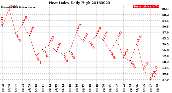 Milwaukee Weather Heat Index<br>Daily High